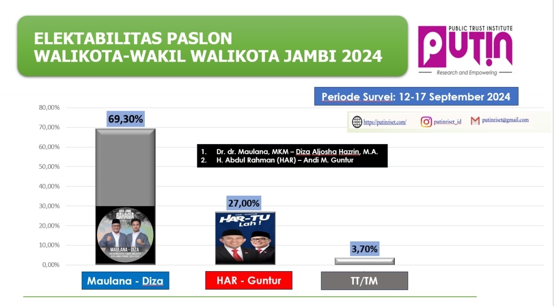 Survei Terbaru: Pasangan Maulana-Diza Unggul dalam Elektabilitas Pilkada Jambi 2024